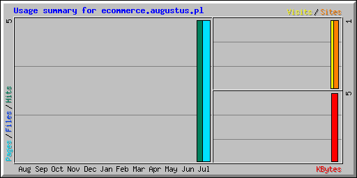 Usage summary for ecommerce.augustus.pl