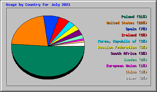 Usage by Country for July 2021