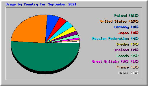 Usage by Country for September 2021