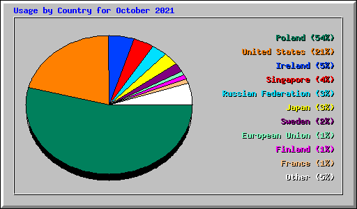 Usage by Country for October 2021