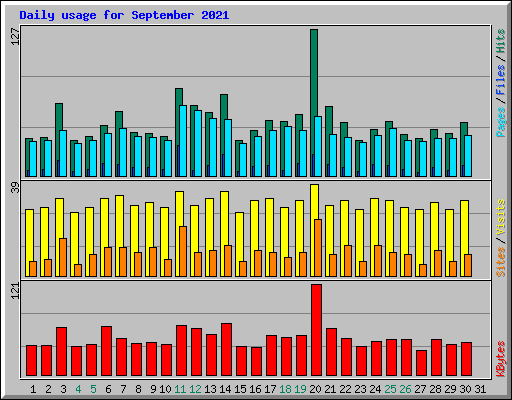 Daily usage for September 2021