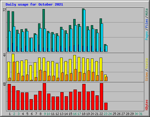 Daily usage for October 2021