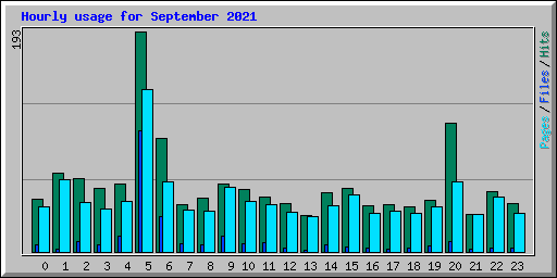 Hourly usage for September 2021