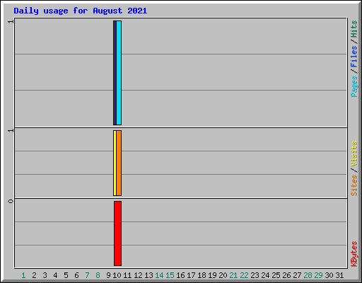 Daily usage for August 2021